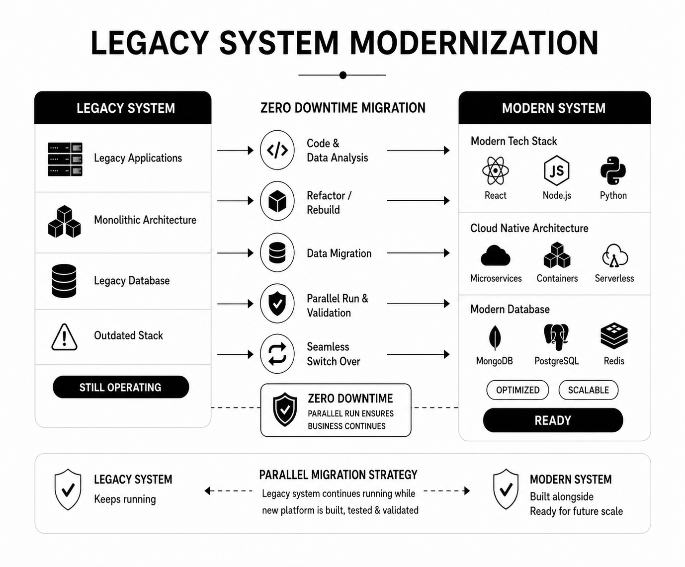 Software Development Inquiry Concept